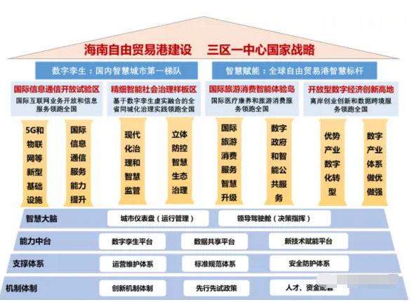 智慧海南：推動(dòng)率先實(shí)現(xiàn)5G全省低頻廣域覆蓋和異網(wǎng)漫游，建設(shè)應(yīng)急管理綜合應(yīng)用平臺(tái)等重大工程